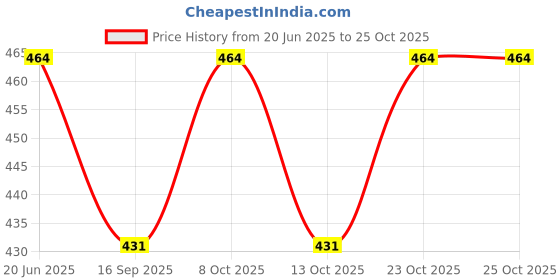flipkart.com shyam SPH-44 6X9 Shelf Bracket shyam Price History Graph from 20 Jun 2025 to 25 Oct 2025