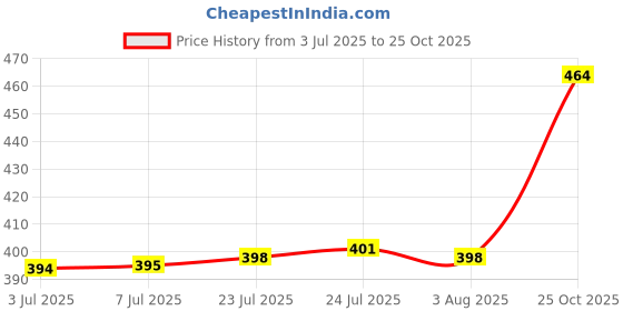 flipkart.com alkarty SPHAGNUM MOSS GRASS FOR AIR LAYERING OF PLANTS Potting Mixture alkarty Price History Graph from 3 Jul 2025 to 25 Oct 2025