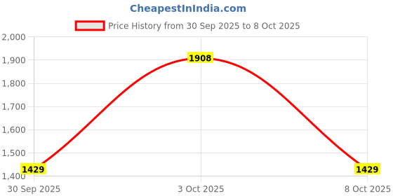 flipkart.com wildcraft Sphere 2 Boot Low Ankle Hiking & Trekking Shoes For Men wildcraft Price History Graph from 30 Sep 2025 to 8 Oct 2025