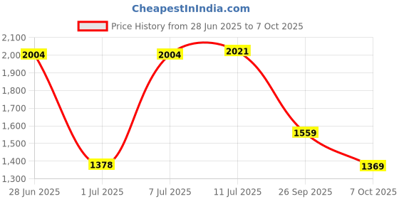 flipkart.com wildcraft Sphere Boot Low Ankle Hiking & Trekking Shoes For Men wildcraft Price History Graph from 28 Jun 2025 to 7 Oct 2025