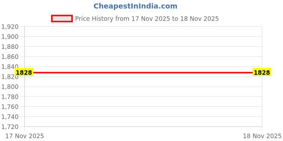 flipkart.com wildcraft Sphere Boot Low Ankle Hiking & Trekking Shoes For Men wildcraft Price History Graph from 17 Nov 2025 to 17 Nov 2025