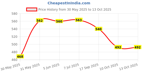 flipkart.com hawkister Sphere Cube Shaped Speed Magic Ball Puzzle (Tiled) hawkister Price History Graph from 30 May 2025 to 12 Oct 2025