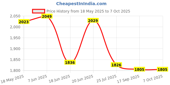 flipkart.com Sphere GoPro Action camera GoPro Action Camera 4k20MP Wifi 30M Waterproof Action Camera Sports DV Camcorder Sports and Action Camera Price History Graph from 18 May 2025 to 7 Oct 2025
