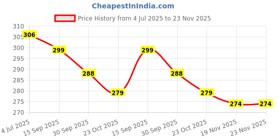 flipkart.com Spherix 003/001 Black Ink Bottle Price History Graph from 4 Jul 2025 to 22 Nov 2025