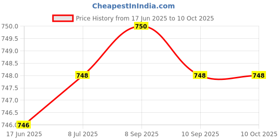 flipkart.com Spherix 158X (W1580X) Toner Reload Kit For Use In HP Laserjet Tank MFP 1005w,1020w,2606s Black Ink Toner Price History Graph from 17 Jun 2025 to 10 Oct 2025