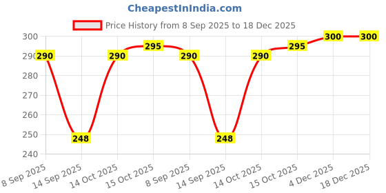 flipkart.com Spherix 664 Black ink bottle L100 L110 L130 L200 L210 l220 L310 L355 L300 L350 L380 L385 Black Ink Bottle Price History Graph from 8 Sep 2025 to 18 Dec 2025