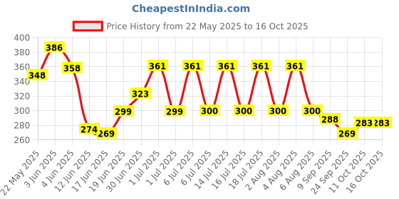 flipkart.com Spherix Ink Tank 5810, 310, 315, 319, 410, 415, 419, GT5810, GT5820, GT5811, GT5821, Black + Tri Color Combo Pack Ink Bottle Price History Graph from 22 May 2025 to 15 Oct 2025