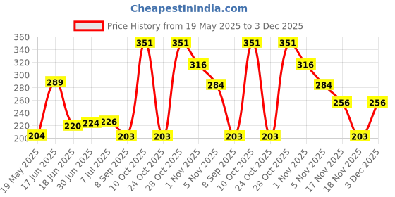 flipkart.com Spherix Refill Ink For Epson T6641 L100/L110/L200/L210/L220 Black - Twin Pack Ink Bottle Price History Graph from 19 May 2025 to 3 Dec 2025