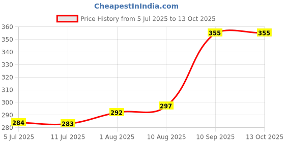 flipkart.com Spherix Refill Ink for HP Smart Tank 530 Use with hp 310,530,115,515,416,419 BK 90ml Black - Twin Pack Ink Bottle Price History Graph from 5 Jul 2025 to 13 Oct 2025