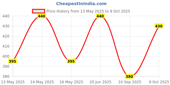 flipkart.com Spherix Refill Ink for HP Smart Tank 530 with hp 310,530,115,515,416,419 BK 90ml Black + Tri Color Combo Pack Ink Bottle Price History Graph from 13 May 2025 to 9 Oct 2025