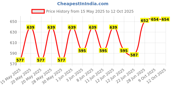 flipkart.com Spherix SCX-3406W, SCX-3406F Black Ink Cartridge Price History Graph from 15 May 2025 to 12 Oct 2025