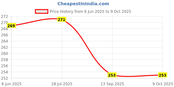 flipkart.com monarch scientific industries (msw) Spherometer Double Disk Brass Radius Gauge monarch scientific industries (msw) Price History Graph from 6 Jun 2025 to 9 Oct 2025