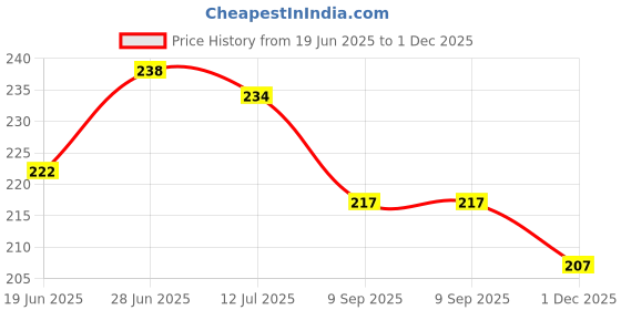 flipkart.com monarch scientific industries (msw) Spherometer Single Disk Brass monarch scientific industries (msw) Price History Graph from 19 Jun 2025 to 1 Dec 2025