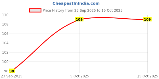 flipkart.com sphine Premium Chopping Board For Vegetables & Fruits Plastic Cutting Board sphine Price History Graph from 23 Sep 2025 to 14 Oct 2025