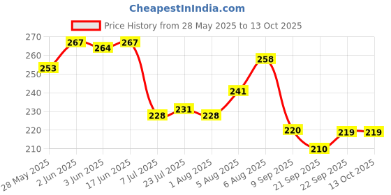 flipkart.com sphinix 1000 ml Cooking Oil Dispenser sphinix Price History Graph from 28 May 2025 to 13 Oct 2025