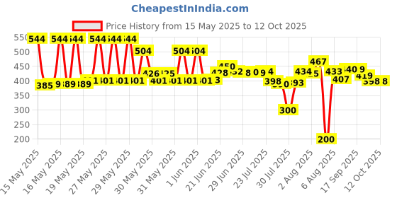 flipkart.com sphinix 1000 ml Cooking Oil Dispenser Set sphinix Price History Graph from 15 May 2025 to 12 Oct 2025