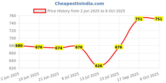 flipkart.com sphinix Bullet Jar Set of 2 (530 ML & 350 ML) & Juicer Jar With Fruit Filter Mixer Juicer Jar sphinix Price History Graph from 2 Jun 2025 to 6 Oct 2025
