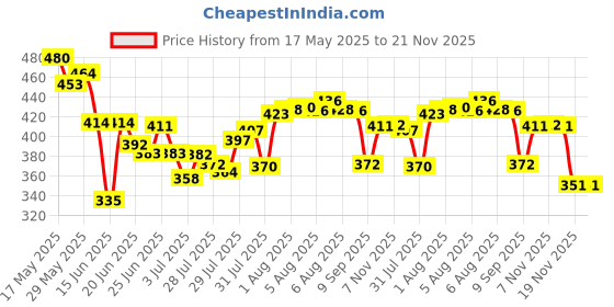 flipkart.com sphinix Bullet Jar Set of 2 (530 ML & 350 ML) Mixer Juicer Jar sphinix Price History Graph from 17 May 2025 to 21 Nov 2025