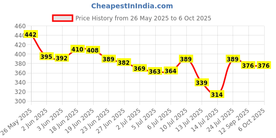 flipkart.com sphinix Bullet Jar Set of 2 (530ml & 350 ML) Mixer Juicer Jar sphinix Price History Graph from 26 May 2025 to 6 Oct 2025