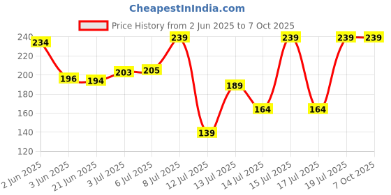 flipkart.com sphinix CHUTNEY/COFFEE MIXER JAR(250ml)Fit on 2 Lock & 4 Teeth Coupler Mixer Juicer Jar Mixer Juicer Jar sphinix Price History Graph from 2 Jun 2025 to 6 Oct 2025