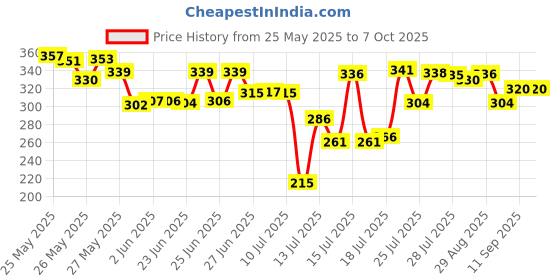flipkart.com sphinix Combo Chutney Jar Mixer Jar (250ml 500ml) Fit on 2 Lock & 4 Teeth Coupler Mixer Juicer Jar sphinix Price History Graph from 25 May 2025 to 6 Oct 2025