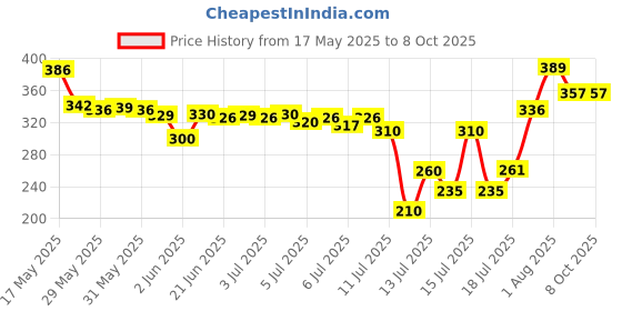 flipkart.com sphinix Juicer Jar 1500 ML Black Mixer Juicer Jar sphinix Price History Graph from 17 May 2025 to 8 Oct 2025
