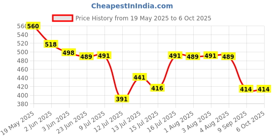 flipkart.com sphinix Juicer Jar With Fruit Filter 1500ML Black Mixer Juicer Jar sphinix Price History Graph from 19 May 2025 to 6 Oct 2025