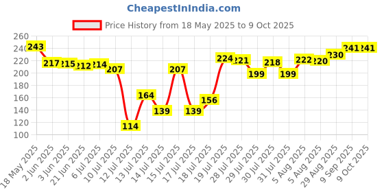 flipkart.com sphinix Mixer Grinder Chutney Jar 500ml Fit on 2 Lock & 4 Teeth Coupler (500 ml) Mixer Juicer Jar sphinix Price History Graph from 18 May 2025 to 9 Oct 2025