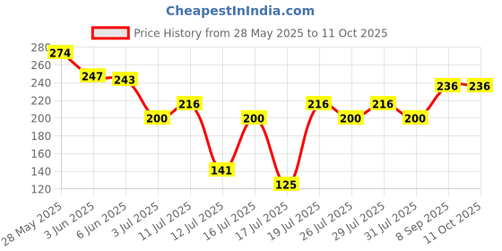 flipkart.com sphinix Mixer Grinder Chutney Jar 500ml Fit on 2 Lock & 4 Teeth Coupler Mixer Juicer Jar sphinix Price History Graph from 28 May 2025 to 10 Oct 2025