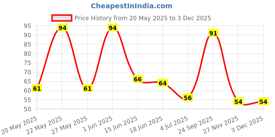 flipkart.com sphiron 1 Aloevera Gel Eye Mask sphiron Price History Graph from 20 May 2025 to 1 Dec 2025
