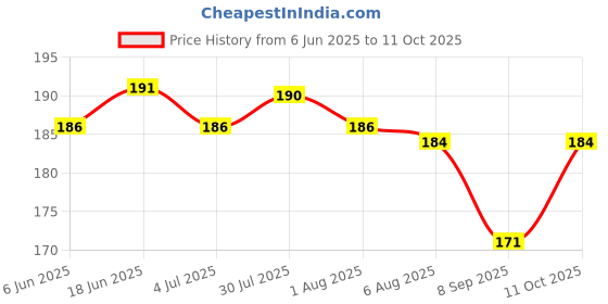 flipkart.com sphub Collapsible Strainers and Colanders for Kitchen, Plastic Foldable Storage Basket Plastic Fruit & Vegetable Basket sphub Price History Graph from 6 Jun 2025 to 11 Oct 2025