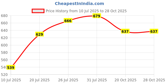 flipkart.com papa bear SPI-1 6 inch x 24 inch Skateboard papa bear Price History Graph from 10 Jul 2025 to 28 Oct 2025