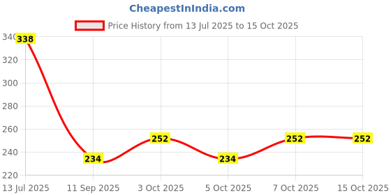 flipkart.com spiaty 4 Types of Umbrella Boy or Girl Miniature as a Toy and Showpiece Decorative Showpiece - 6 cm spiaty Price History Graph from 13 Jul 2025 to 14 Oct 2025