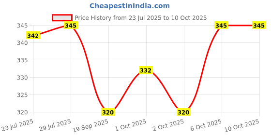 flipkart.com spiaty Analog Black Clock spiaty Price History Graph from 23 Jul 2025 to 9 Oct 2025