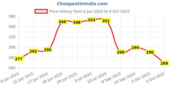 flipkart.com spiaty Analog Silver Clock spiaty Price History Graph from 6 Jun 2025 to 4 Oct 2025