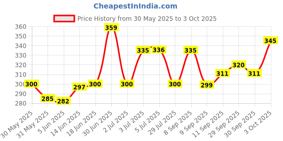 flipkart.com spiaty Analog Silver2 Clock spiaty Price History Graph from 30 May 2025 to 3 Oct 2025
