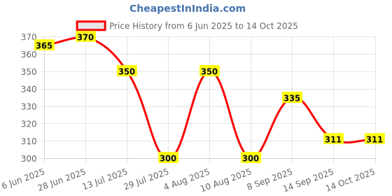 flipkart.com spiaty Analog Silver4 Clock spiaty Price History Graph from 6 Jun 2025 to 14 Oct 2025