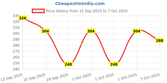 flipkart.com spiaty Cartoon Robot Theme Pencil Sharpener 2 in 1 Auto Feed Automatic Sharpeners Sharpener spiaty Price History Graph from 15 Sep 2025 to 7 Oct 2025