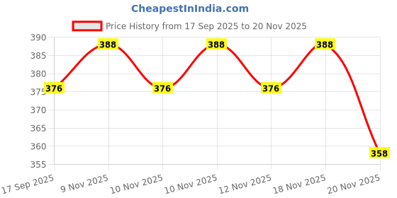 flipkart.com spiaty Cartoon Space Capsule Mini Cute Cat USB Rechargeable Desk Lamp Study Lamp spiaty Price History Graph from 17 Sep 2025 to 18 Nov 2025