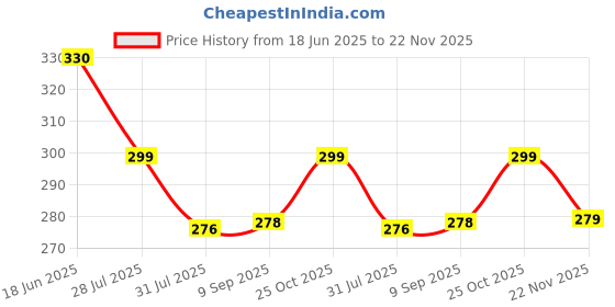 flipkart.com spiaty Creative and Classic Car Pen Holder LED Desk Lamp Study Lamp spiaty Price History Graph from 18 Jun 2025 to 22 Nov 2025