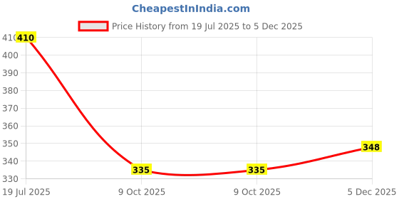 flipkart.com Spiaty Cute Cartoon Deer Rechargeable Handheld Mini USB Fan UFAN002 USB Fan Price History Graph from 19 Jul 2025 to 5 Dec 2025