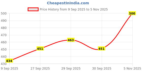 flipkart.com spiaty European Retro Telephone Decorative Showpiece-16 cm spiaty Price History Graph from 9 Sep 2025 to 5 Nov 2025