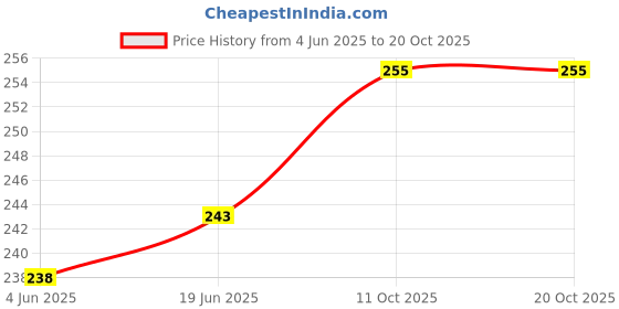flipkart.com spiaty Women Textured Stockings spiaty Price History Graph from 4 Jun 2025 to 20 Oct 2025