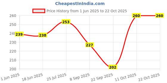 flipkart.com spiaty Women Textured Stockings spiaty Price History Graph from 1 Jun 2025 to 21 Oct 2025