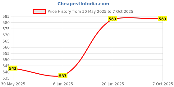 flipkart.com spicado traders Exhaust Fan/Chimney Vent Pipe Cover And Mosquito Net (12 Inch Square, 3 Piece) Insect Net spicado traders Price History Graph from 30 May 2025 to 5 Oct 2025
