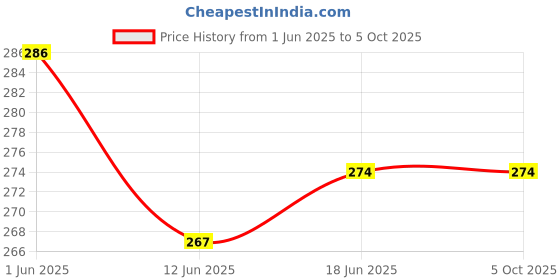 flipkart.com spicado traders Exhaust Fan/Chimney Vent Pipe Cover & Mosquito Net Dust Controller 6 Inch2 Piece Insect Net spicado traders Price History Graph from 1 Jun 2025 to 5 Oct 2025