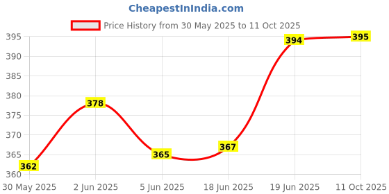 flipkart.com spicado traders Exhaust Fan/Chimney Vent Pipe Mosquito Net, 12 Inch Square-2 Piece Insect Net spicado traders Price History Graph from 30 May 2025 to 11 Oct 2025