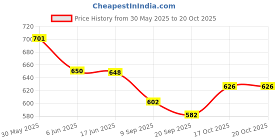 flipkart.com cartspace Spice and Coffee Grinder, Coffee Bean Grinder 2 Cups Coffee Maker 2 Cups Coffee Maker cartspace Price History Graph from 30 May 2025 to 20 Oct 2025