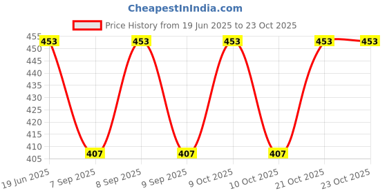 flipkart.com istorm Spice Lunch Bag Black and P Green Zip Small Travel Bag istorm Price History Graph from 19 Jun 2025 to 22 Oct 2025