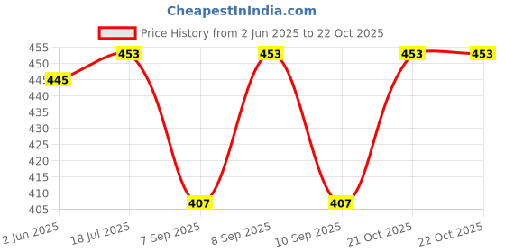 flipkart.com istorm Spice Lunch Bag Black and Royalblue Zip Small Travel Bag istorm Price History Graph from 2 Jun 2025 to 21 Oct 2025